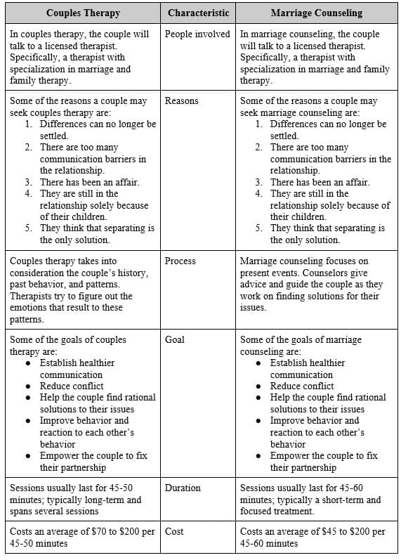 Couples Therapy vs Marriage Counseling comparison table