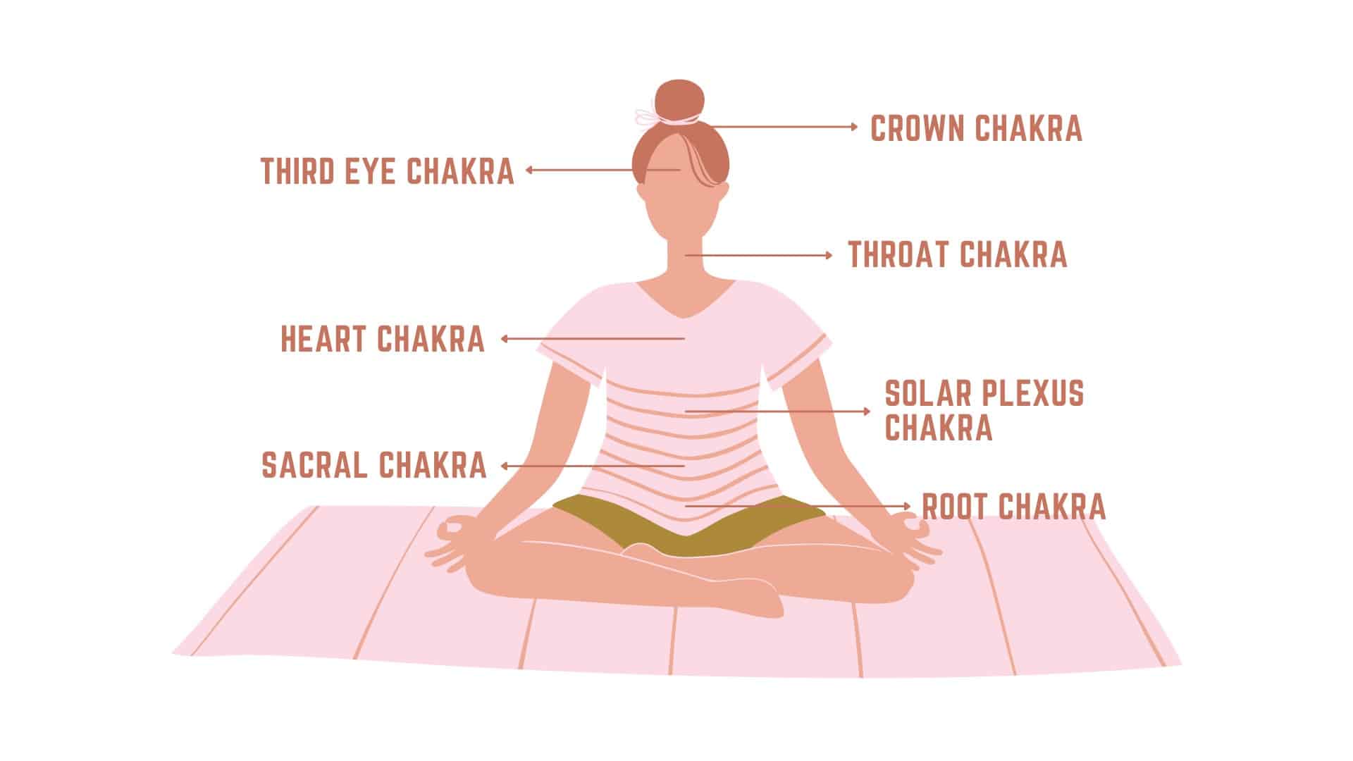 foundations chakra